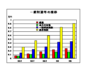 一般財源等の推移