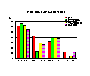 一般財源等の推移（伸び率）