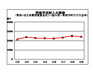 県税等実収入の推移