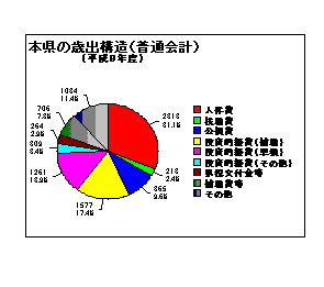 本県の歳出構造（普通会計）