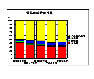 義務的経費の推移