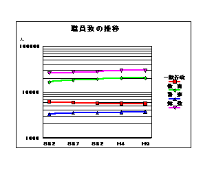 職員数の推移