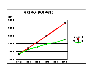 今後の人件費の推計