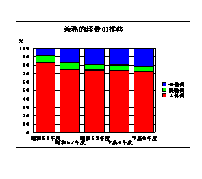 義務的経費の推移