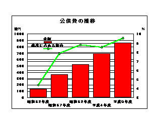 公債費の推移