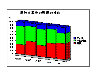 単独事業費の財源の推移