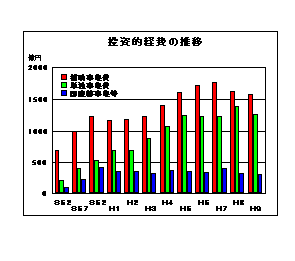 投資的経費の推移