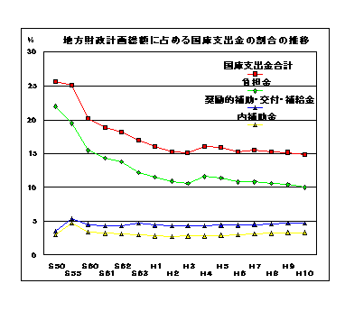 地方財政計画総額に占める国庫支出金の割合の推移