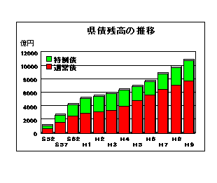 県債残高の推移