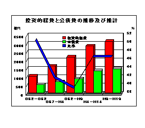 投資的経費と公債費の推移及び推計