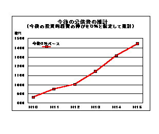 今後の公債費の推計