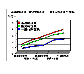 義務的経費、投資的経費、一般行政経費の推移