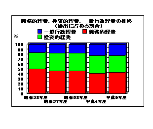 義務的経費、投資的経費、一般行政経費の推移（歳出に占める割合）