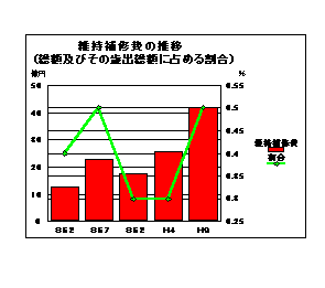 維持補修費の推移