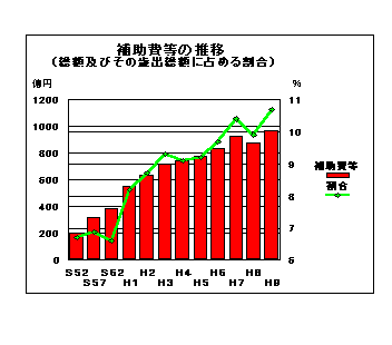 補助費等の推移