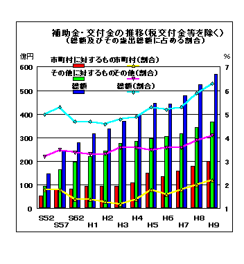 補助金・交付金の推移（税交付金等を除く）