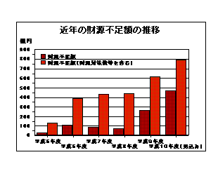 近年の財源不足額の推移