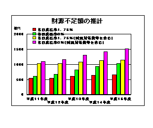 財源不足額の推計