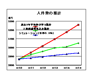 人件費の推計