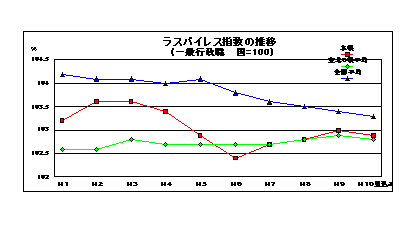 ラスパイレス指数の推移