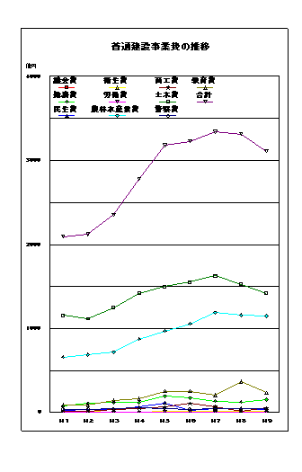 普通建設事業費の推移