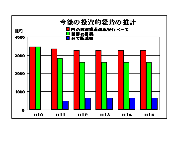 今後の投資的経費の推計