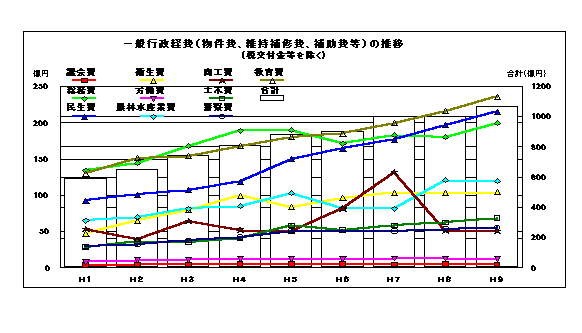 一般行政経費（物件費、維持補修費、補助費等）の推移