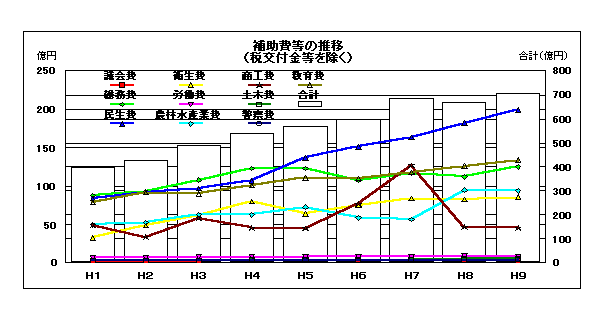 補助費等の推移（税交付金等を除く）