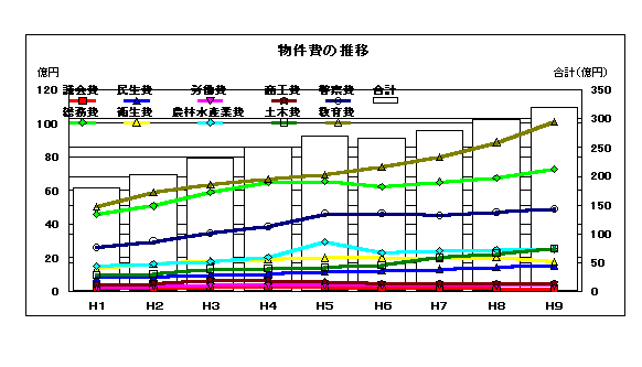 物件費の推移