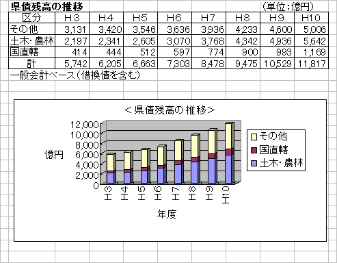 県債残高の推移