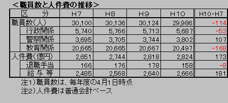 職員数と人件費の推移