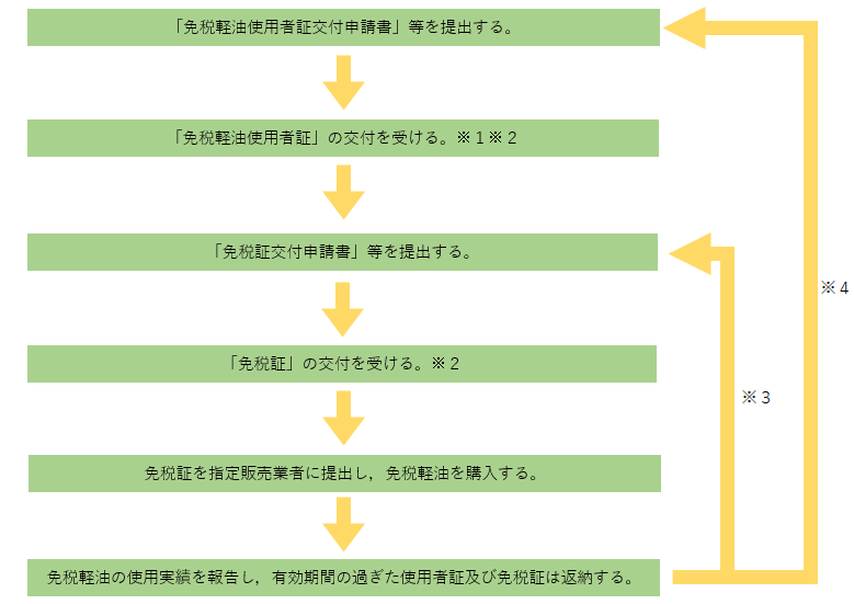 免税軽油手続き