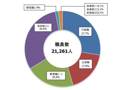 職員構成比率