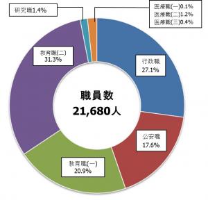 職員数内訳図