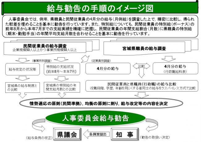 給与勧告の手順のイメージ図