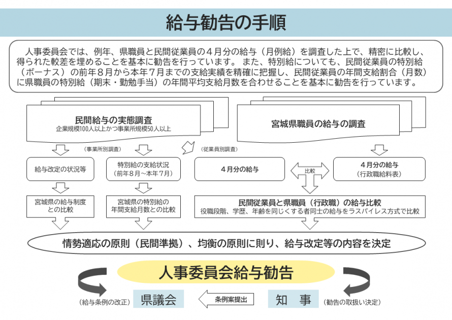 R8給与勧告手順