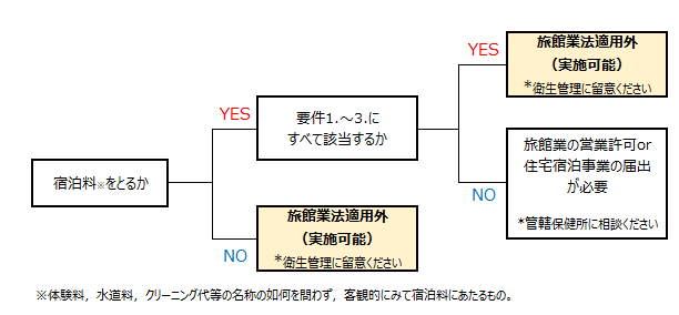 旅館業該当有無