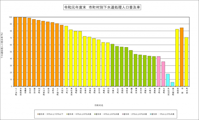 令和元年度末市町村別下水道処理人口普及率