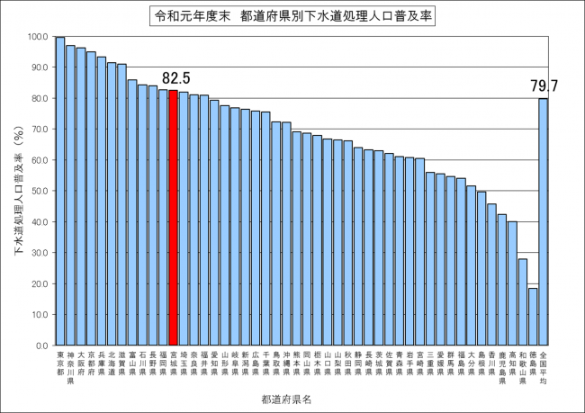 下水道処理人口普及率（都道府県別）