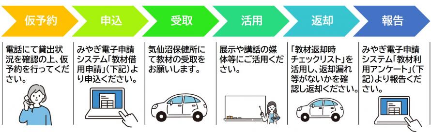 借用方法