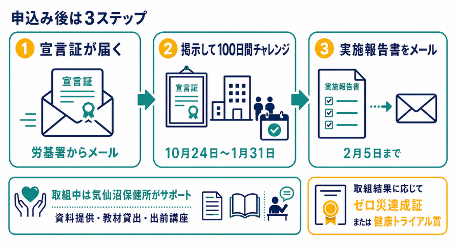 ゼロ災＆健康トライアル100申込後の流れ