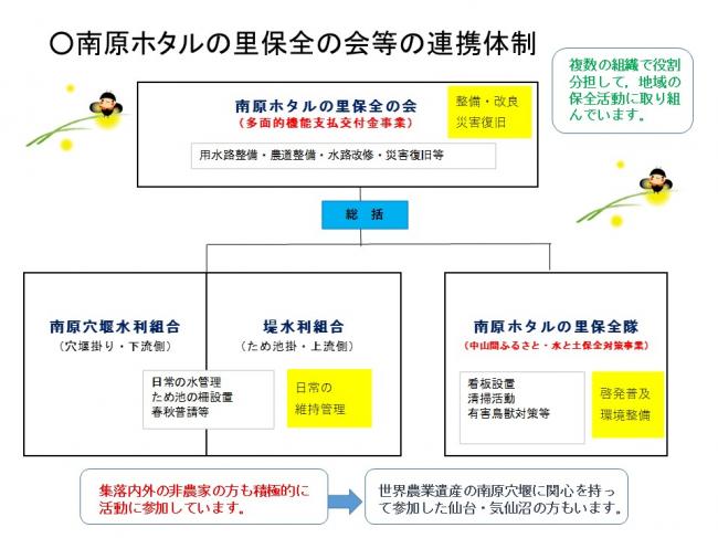 南原ホタルの里保全の会等の連携体制