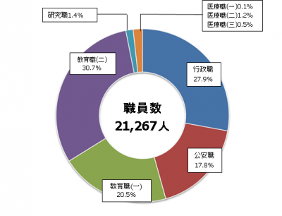 職員構成比率（令和3年4月）