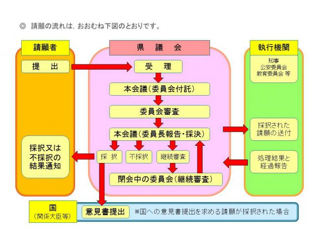 請願の流れ