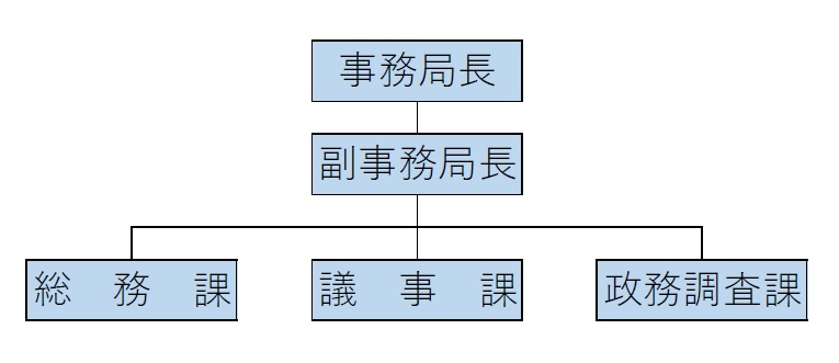 議会事務局の組織図