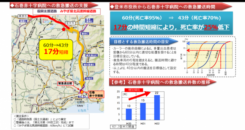 石巻赤十字病院への救急搬送の支援、登米市役所から石巻赤十字病院への救急搬送時間