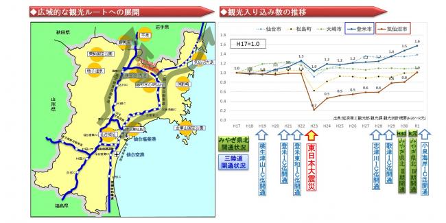 広域的な観光ルートへの展開、観光入り込み数の推移