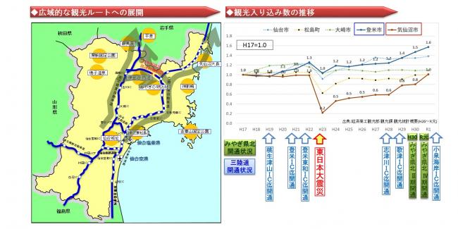 広域的な観光ルートへの展開、観光入り込み数の推移