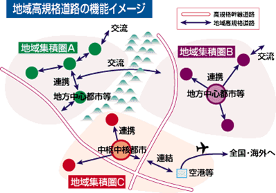 地域高規格道路の機能イメージ図です