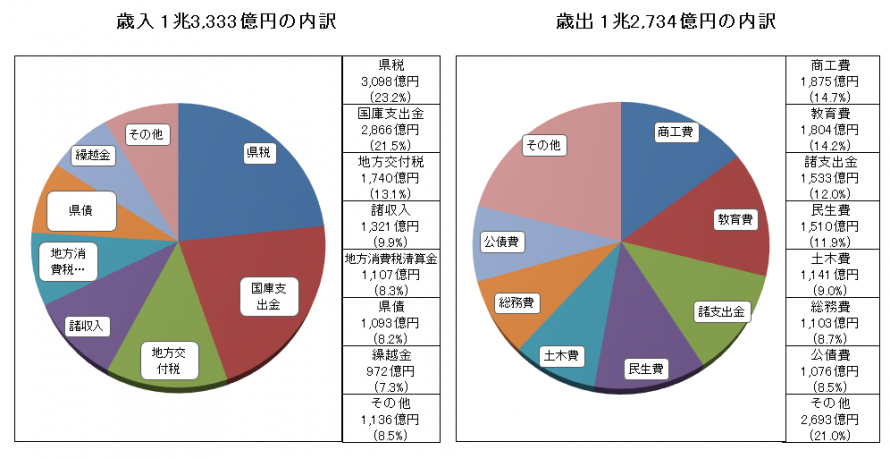 令和3年度歳入歳出内訳円グラフ